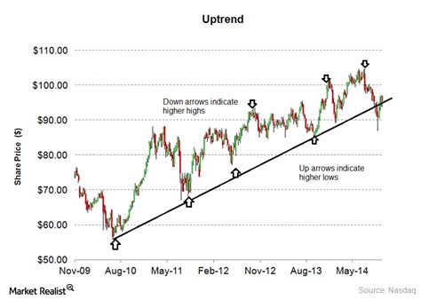 Why investors should buy stocks during an uptrend