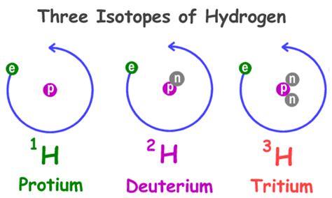 Hydrogen & its Isotopes - Some properties |APPSC Material, Group 1 ...