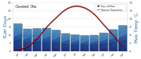 Cleveland Weather Averages
