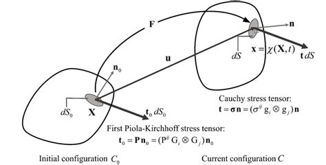 Definition of the First Piola-Kirchhoff stress tensor and Cauchy stress ...