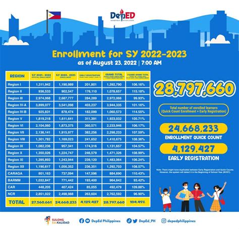 SY 2022-2023 enrollment surpasses DepEd target | ABS-CBN News