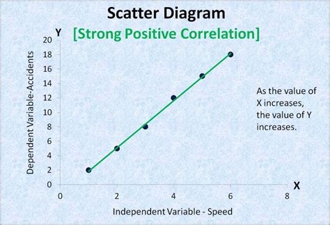 What is Scatter Diagram? Correlation Chart | Scatter Graph