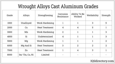 Cast Aluminum Grades Chart