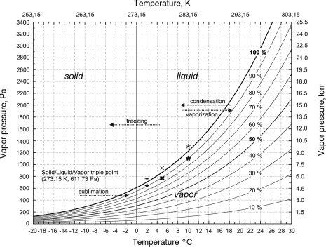 The saturated water vapor pressure curve with marked relative humidity ...