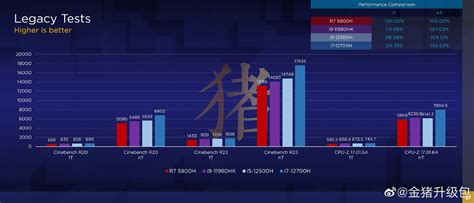 Intel Core I7 12th Gen 12700h Vs Ryzen 7 5800h