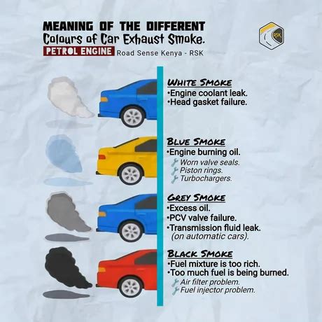 A cool guide about car exhaust smoke colors : r/coolguides