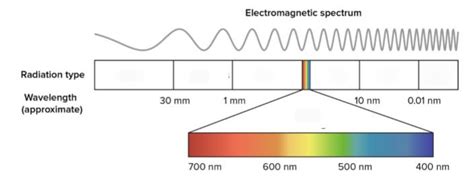 Electromagnetic Spectrum Diagram Diagram | Quizlet