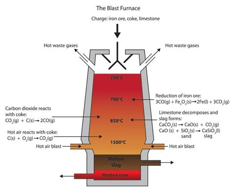 Blast Furnace Picture Diagram - img-whammy