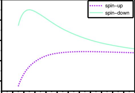 Variation of quantum speed of spin-up and spin-down electrons for ...