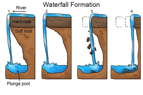 Waterfall – Geography - Mammoth Memory Geography