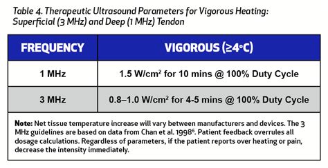 What’s the Dose? Using Ultrasound as a Combined Approach with ...