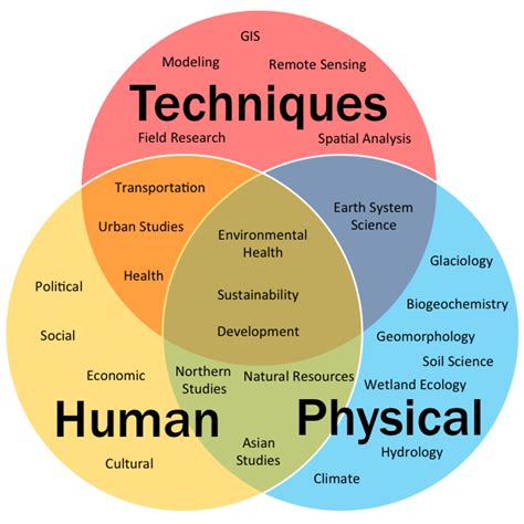 Human Geography quiz and Basic concepts