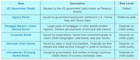 Fundamentals of Investing: Bonds - AllGen Financial Advisors, Inc.