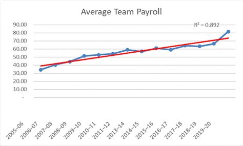 NFL and NHL salary caps have worked out well for players