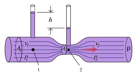 Venturi effect - Wikipedia