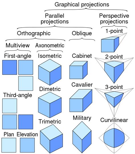 Orthographic Projection : Types Terminology and Benefits 6 | Geometria ...