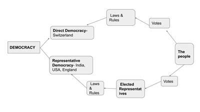 Democracy and its types — lesson. Social Science, Class 6.