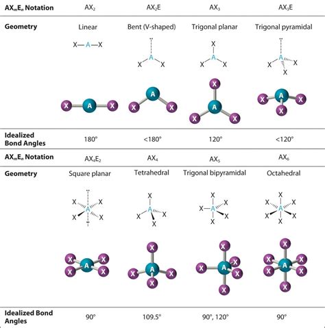 Pin en Química