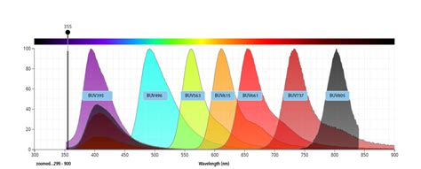 Flow Cytometry Color Chart