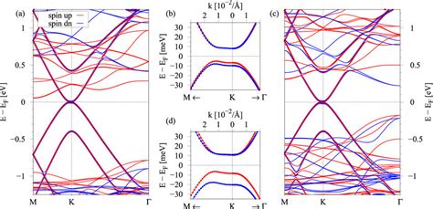 (a) Calculated electronic band structure of bilayer graphene on ...