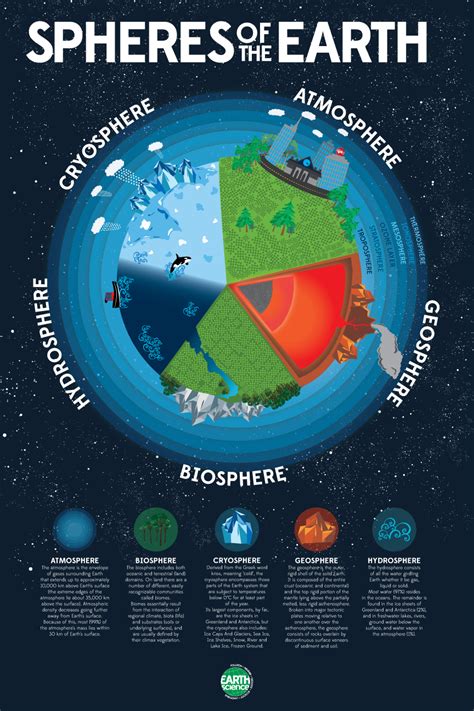 The Earth's Spheres Worksheets