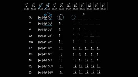 Orbital Diagram For Chromium - exatin.info