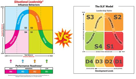 Hersey and Blanchard Situational Leadership Model EXPLAINED | B2U