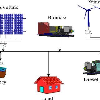 Isolated microgrid system components used for different scenarios ...