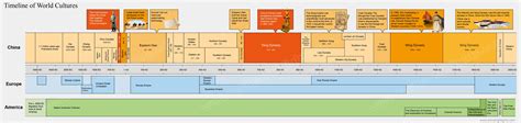 Chinese Dynasty Timeline