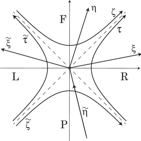 Four regions of Minkowski spacetime and corresponding coordinates ...