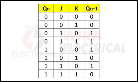 JK Flip Flop Excitation Table | Wira Electrical