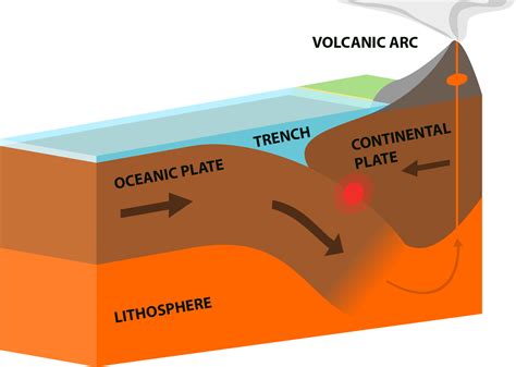 Introduction to Convergent Plate Boundaries