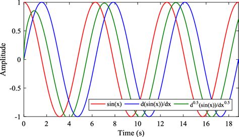 Sin(x), its full derivative, and its half derivative. | Download ...