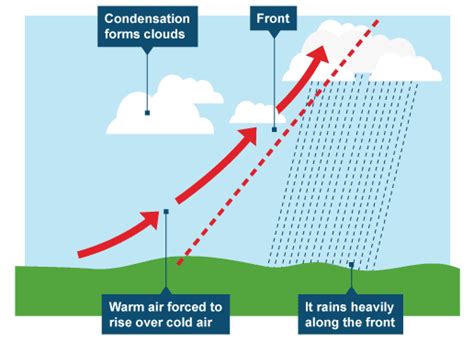 Diagram Of Frontal Rainfall