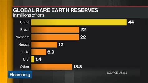 What Does China's Dominance in Rare-Earth Metals Mean for U.S.? - Bloomberg