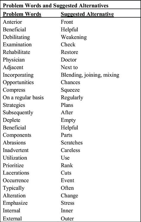 List of complex words, often containing medical jargon, and their ...