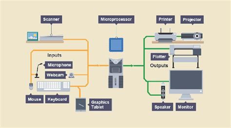 All input, output devices and both Input and output devices of computer