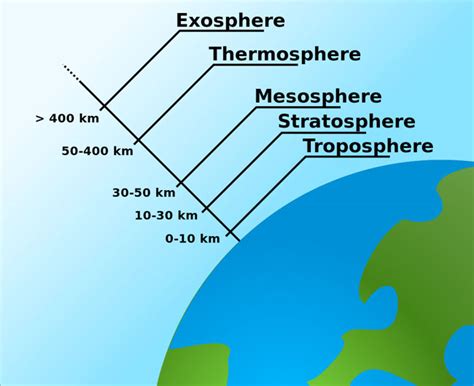 Stratosphere Facts