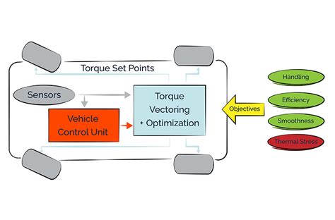 And onto Torque Vectoring, the Next Step in Electric Vehicle Design