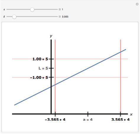 A Case of the Epsilon-Delta Definition of a Limit - Wolfram ...