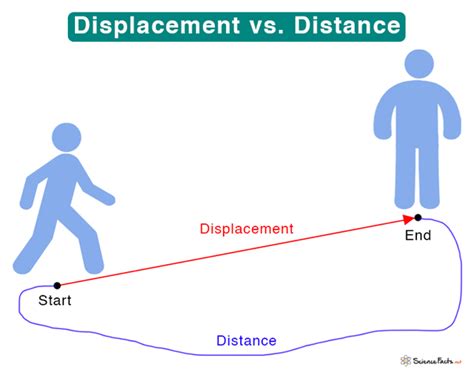 Displacement: Definition, Examples, and Formula