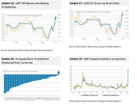 How G10 currencies trade in case of Brexit