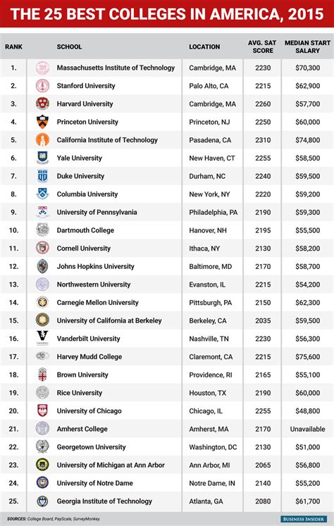 What are America’s top 25 universities? | World Economic Forum