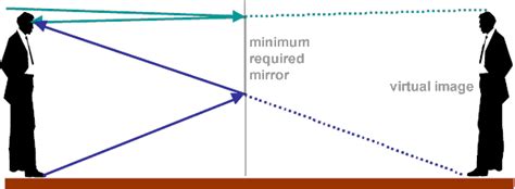 PhysicsLAB: Properties of Plane Mirrors