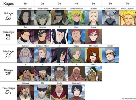 F*** zodiac signs, who’s your favorite kage! : Naruto | Naruto ...