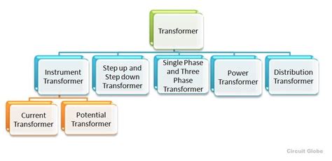 Types of Transformer - different types of transformer - Circuit Globe