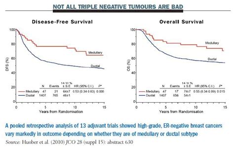 Triple negative cancer of the breast outlook: survival rates | MORE IN ...