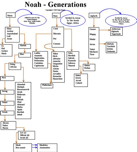 Noah Generations - Charts and maps - Daily Bible Study DailyBibleStudy.Org