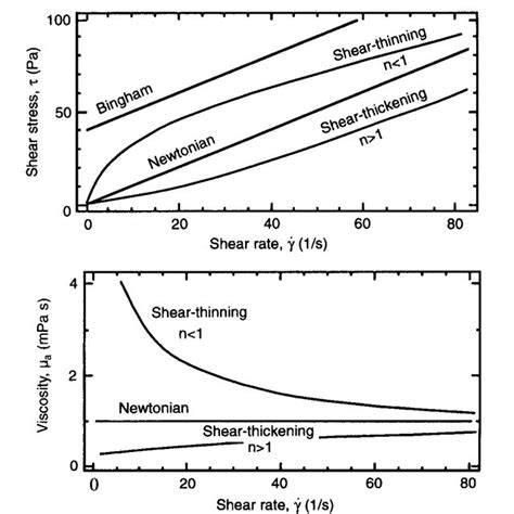 Typical shear-thinning behaviour (Fryer et al., 1997). | Download ...