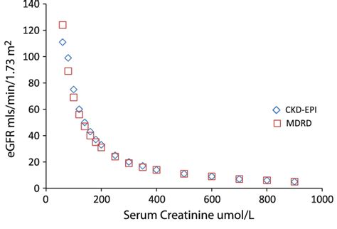 eGFR calculated for a given serum creatinine for the MDRD and CKD-EPI ...